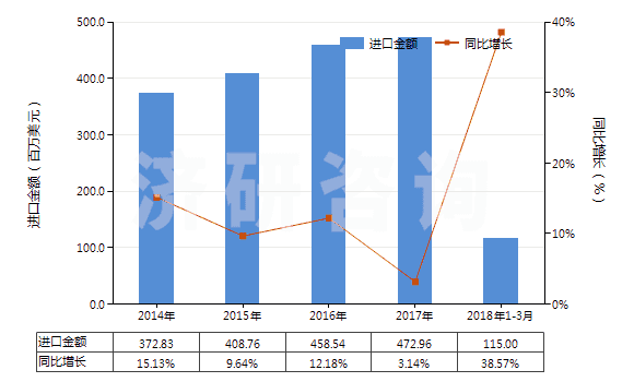 2014-2018年3月中國乙烯聚合物制電池隔膜(HS39201010)進口總額及增速統(tǒng)計
